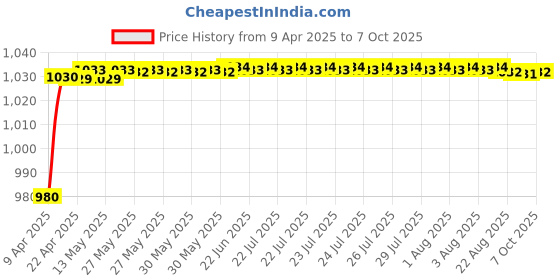 moglix.com AOW 3Pcs Handle Bar for Royal Enfield Classic Desert Strom aow Price History Graph from 9 Apr 2025 to 7 Oct 2025