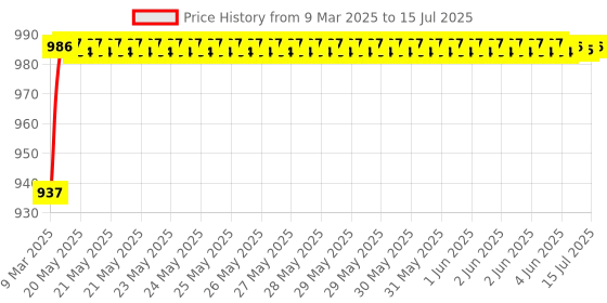 moglix.com AOW 3Pcs Handle Bar for Royal Enfield Desert Storm aow Price History Graph from 9 Mar 2025 to 15 Jul 2025