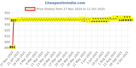 moglix.com AOW 3Pcs Handle Bar for Royal Enfield Thunderbird 350 aow Price History Graph from 27 Nov 2024 to 11 Oct 2025