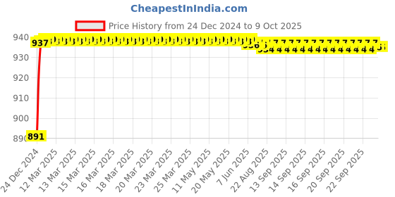 moglix.com AOW 3Pcs Handle Bar for Royal Enfield Thunderbird 500 aow Price History Graph from 24 Dec 2024 to 9 Oct 2025