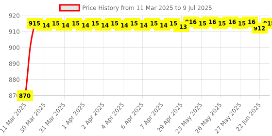 moglix.com AOW 3Pcs Handle Bar for Yamaha YZF R25 aow Price History Graph from 11 Mar 2025 to 9 Jul 2025