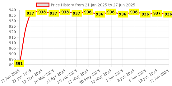moglix.com AOW 3Pcs Handle Bar for Yamaha YZF-R3 aow Price History Graph from 21 Jan 2025 to 27 Jun 2025