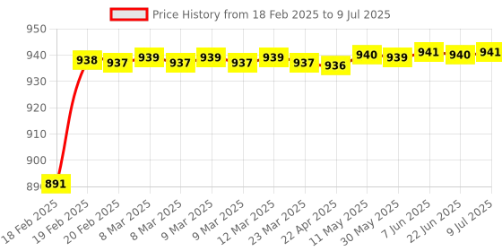 moglix.com AOW 3Pcs Handle Bar for Yamaha YZF-R6 aow Price History Graph from 18 Feb 2025 to 9 Jul 2025