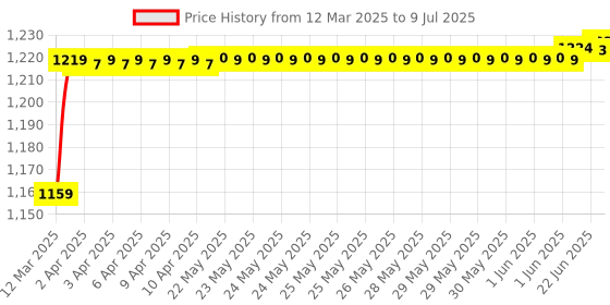 moglix.com AOW 4 Pcs Front &a; Rear Fork Wheel Frame Slider Crash Protector for KTM Duke 125 200 390 (Black) b-11 aow Price History Graph from 12 Mar 2025 to 9 Jul 2025
