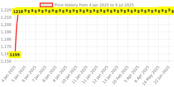 moglix.com AOW 4 Pcs Front &a; Rear Fork Wheel Frame Slider Crash Protector for KTM Duke 125 200 390 (Black) b-14 aow Price History Graph from 4 Jan 2025 to 9 Jul 2025