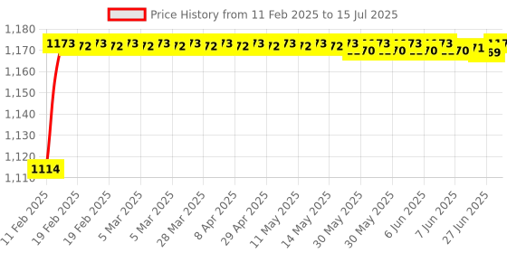 moglix.com AOW 4 Pcs Front &a; Rear Fork Wheel Frame Slider Crash Protector for KTM Duke 125 200 390 (Black) b-16 aow Price History Graph from 11 Feb 2025 to 15 Jul 2025