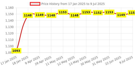 moglix.com AOW 4 Pcs Front &a; Rear Fork Wheel Frame Slider Crash Protector for KTM Duke 125 200 390 (Black) b-5 aow Price History Graph from 17 Jan 2025 to 9 Jul 2025