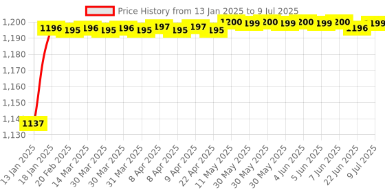moglix.com AOW 4 Pcs Front &a; Rear Fork Wheel Frame Slider Crash Protector for KTM Duke 125 200 390 (Black) b-7 aow Price History Graph from 13 Jan 2025 to 9 Jul 2025