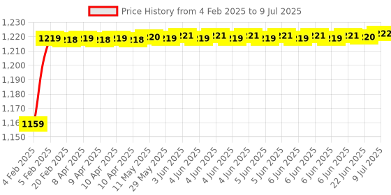 moglix.com AOW 4 Pcs Front &a; Rear Fork Wheel Frame Slider Crash Protector for KTM Duke 125 200 390 (Black) b-9 aow Price History Graph from 4 Feb 2025 to 9 Jul 2025