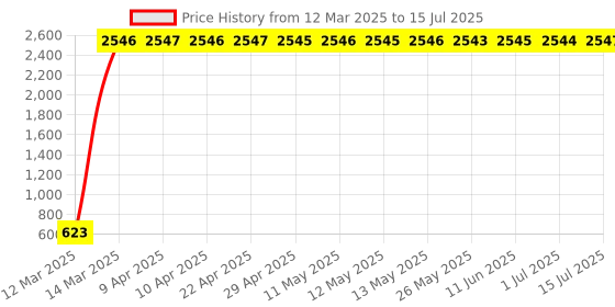 moglix.com AOW 4X Double Colour Flowing/Running Universal Motorcycle Motorbike LED Turn Signal Indicators Lights for Bajaj Pulsar AS 150 aow Price History Graph from 12 Mar 2025 to 15 Jul 2025