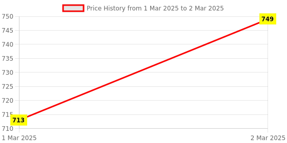 moglix.com AOW 4X Double Colour Flowing/Running Universal Motorcycle Motorbike LED Turn Signal Indicators Lights for Bajaj XCD 135 aow Price History Graph from 1 Mar 2025 to 2 Mar 2025