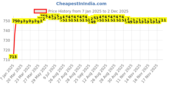 moglix.com AOW 4X Double Colour Flowing/Running Universal Motorcycle Motorbike LED Turn Signal Indicators Lights for Hero Hunk aow Price History Graph from 7 Jan 2025 to 2 Dec 2025