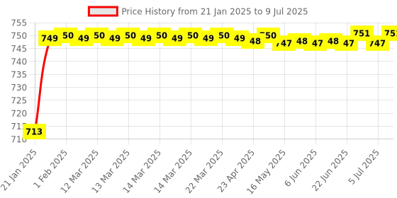 moglix.com AOW 4X Double Colour Flowing/Running Universal Motorcycle Motorbike LED Turn Signal Indicators Lights for Hero Splendor NXG aow Price History Graph from 21 Jan 2025 to 9 Jul 2025