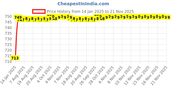 moglix.com AOW 4X Double Colour Flowing/Running Universal Motorcycle Motorbike LED Turn Signal Indicators Lights for Honda Dream aow Price History Graph from 14 Jan 2025 to 21 Nov 2025