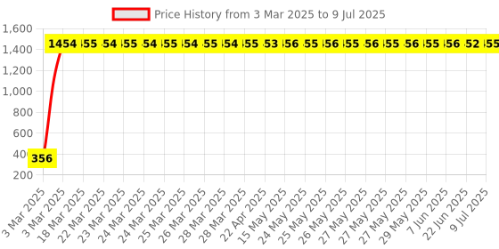 moglix.com AOW 4X Double Colour Flowing/Running Universal Motorcycle Motorbike LED Turn Signal Indicators Lights for KTM Duke 390 aow Price History Graph from 3 Mar 2025 to 9 Jul 2025