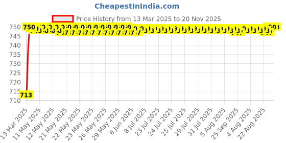 moglix.com AOW 4X Flowing/Running Universal Motorcycle Motorbike LED Turn Signal Indicators Lights for Bajaj Avenger Street 150 aow Price History Graph from 13 Mar 2025 to 20 Nov 2025