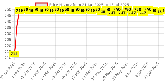 moglix.com AOW 4X Flowing/Running Universal Motorcycle Motorbike LED Turn Signal Indicators Lights for Bajaj Discover 100 aow Price History Graph from 21 Jan 2025 to 15 Jul 2025