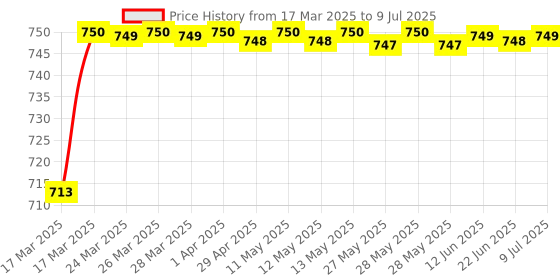 moglix.com AOW 4X Flowing/Running Universal Motorcycle Motorbike LED Turn Signal Indicators Lights for Bajaj Discover 125 M aow Price History Graph from 17 Mar 2025 to 9 Jul 2025