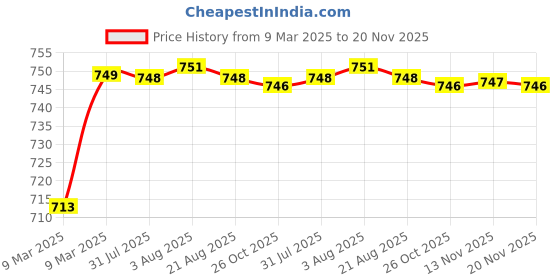 moglix.com AOW 4X Flowing/Running Universal Motorcycle Motorbike LED Turn Signal Indicators Lights for Bajaj Platina aow Price History Graph from 9 Mar 2025 to 19 Nov 2025