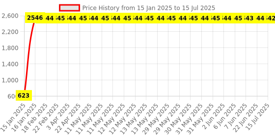 moglix.com AOW 4X Flowing/Running Universal Motorcycle Motorbike LED Turn Signal Indicators Lights for Bajaj Pulsar 135 LS aow Price History Graph from 15 Jan 2025 to 15 Jul 2025