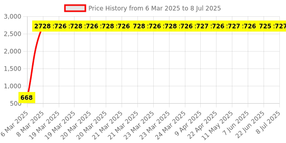 moglix.com AOW 4X Flowing/Running Universal Motorcycle Motorbike LED Turn Signal Indicators Lights for Bajaj Pulsar 180 aow Price History Graph from 6 Mar 2025 to 8 Jul 2025