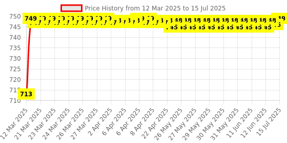 moglix.com AOW 4X Flowing/Running Universal Motorcycle Motorbike LED Turn Signal Indicators Lights for Bajaj Pulsar 220 DTS-i aow Price History Graph from 12 Mar 2025 to 15 Jul 2025