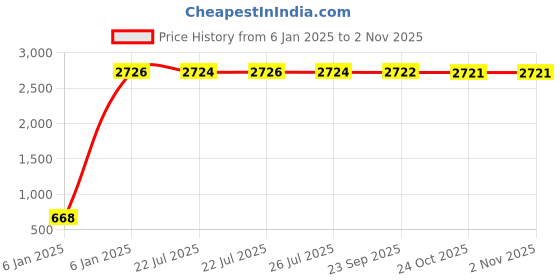 moglix.com AOW 4X Flowing/Running Universal Motorcycle Motorbike LED Turn Signal Indicators Lights for Bajaj Pulsar RS 200 aow Price History Graph from 6 Jan 2025 to 1 Nov 2025