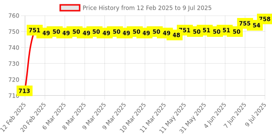 moglix.com AOW 4X Flowing/Running Universal Motorcycle Motorbike LED Turn Signal Indicators Lights for Bullet Battle aow Price History Graph from 12 Feb 2025 to 9 Jul 2025