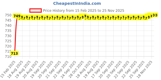 moglix.com AOW 4X Flowing/Running Universal Motorcycle Motorbike LED Turn Signal Indicators Lights for Hero Glamour aow Price History Graph from 15 Feb 2025 to 24 Nov 2025
