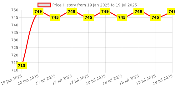 moglix.com AOW 4X Flowing/Running Universal Motorcycle Motorbike LED Turn Signal Indicators Lights for Hero HF Dawan aow Price History Graph from 19 Jan 2025 to 20 Jan 2025