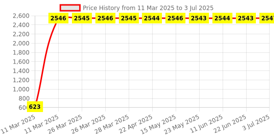 moglix.com AOW 4X Flowing/Running Universal Motorcycle Motorbike LED Turn Signal Indicators Lights for Hero Karizma ZMR aow Price History Graph from 11 Mar 2025 to 3 Jul 2025