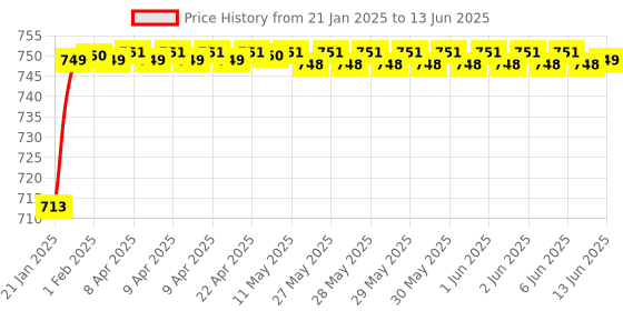 moglix.com AOW 4X Flowing/Running Universal Motorcycle Motorbike LED Turn Signal Indicators Lights for Hero Maestro aow Price History Graph from 21 Jan 2025 to 13 Jun 2025