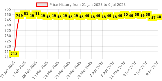 moglix.com AOW 4X Flowing/Running Universal Motorcycle Motorbike LED Turn Signal Indicators Lights for Hero Maestro Edge aow Price History Graph from 21 Jan 2025 to 9 Jul 2025