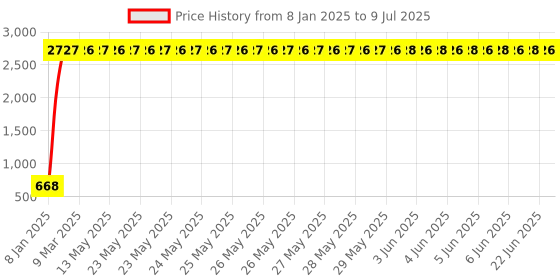 moglix.com AOW 4X Flowing/Running Universal Motorcycle Motorbike LED Turn Signal Indicators Lights for Hero Passion aow Price History Graph from 8 Jan 2025 to 9 Jul 2025