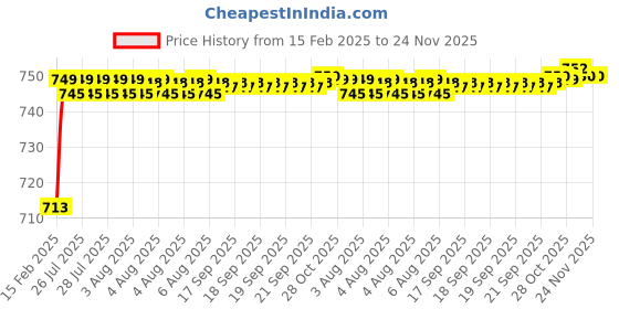 moglix.com AOW 4X Flowing/Running Universal Motorcycle Motorbike LED Turn Signal Indicators Lights for Hero Splendor iSmart aow Price History Graph from 15 Feb 2025 to 24 Nov 2025