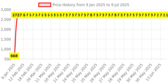 moglix.com AOW 4X Flowing/Running Universal Motorcycle Motorbike LED Turn Signal Indicators Lights for Hero Splendor Plus aow Price History Graph from 9 Jan 2025 to 9 Jul 2025
