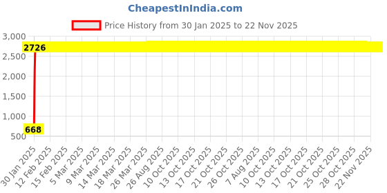 moglix.com AOW 4X Flowing/Running Universal Motorcycle Motorbike LED Turn Signal Indicators Lights for Honda Activa 3G aow Price History Graph from 30 Jan 2025 to 22 Nov 2025