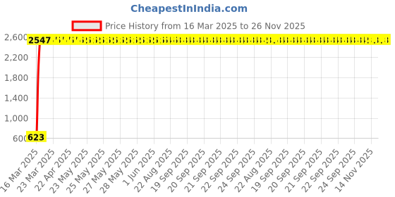 moglix.com AOW 4X Flowing/Running Universal Motorcycle Motorbike LED Turn Signal Indicators Lights for Honda CB Shine SP aow Price History Graph from 16 Mar 2025 to 26 Nov 2025