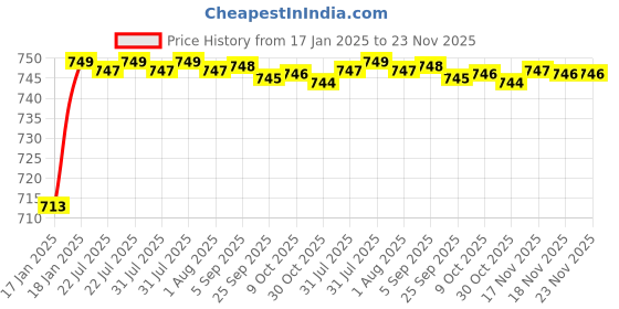 moglix.com AOW 4X Flowing/Running Universal Motorcycle Motorbike LED Turn Signal Indicators Lights for Honda CBF 125 aow Price History Graph from 17 Jan 2025 to 23 Nov 2025