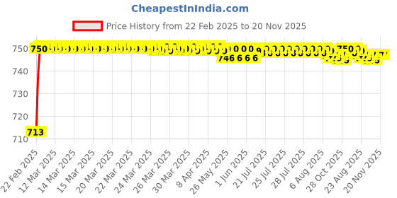 moglix.com AOW 4X Flowing/Running Universal Motorcycle Motorbike LED Turn Signal Indicators Lights for Honda CBR 150R aow Price History Graph from 22 Feb 2025 to 20 Nov 2025