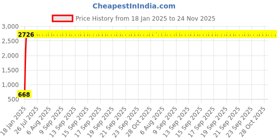 moglix.com AOW 4X Flowing/Running Universal Motorcycle Motorbike LED Turn Signal Indicators Lights for Honda CBR 250R aow Price History Graph from 18 Jan 2025 to 24 Nov 2025