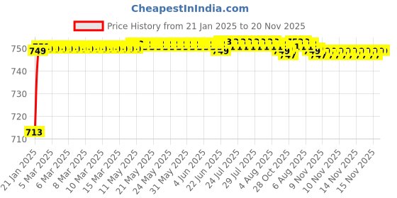 moglix.com AOW 4X Flowing/Running Universal Motorcycle Motorbike LED Turn Signal Indicators Lights for Honda CBR 650F aow Price History Graph from 21 Jan 2025 to 20 Nov 2025