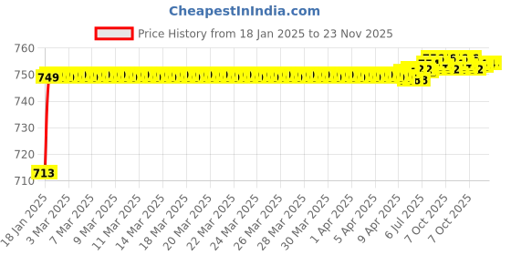 moglix.com AOW 4X Flowing/Running Universal Motorcycle Motorbike LED Turn Signal Indicators Lights for Honda CD 110 Dream aow Price History Graph from 18 Jan 2025 to 23 Nov 2025