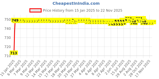 moglix.com AOW 4X Flowing/Running Universal Motorcycle Motorbike LED Turn Signal Indicators Lights for Honda Dream Yuga aow Price History Graph from 15 Jan 2025 to 22 Nov 2025