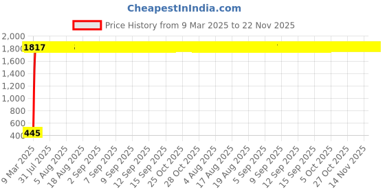 moglix.com AOW 4X Flowing/Running Universal Motorcycle Motorbike LED Turn Signal Indicators Lights for Honda Livo aow Price History Graph from 9 Mar 2025 to 22 Nov 2025