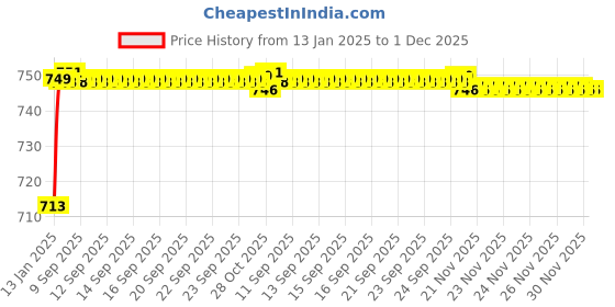 moglix.com AOW 4X Flowing/Running Universal Motorcycle Motorbike LED Turn Signal Indicators Lights for Honda Unicorn aow Price History Graph from 13 Jan 2025 to 30 Nov 2025