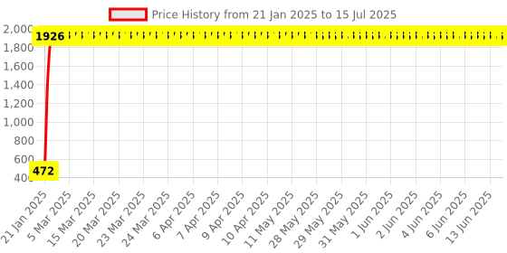 moglix.com AOW 4X Flowing/Running Universal Motorcycle Motorbike LED Turn Signal Indicators Lights for KTM Duke 180 aow Price History Graph from 21 Jan 2025 to 2 Jul 2025