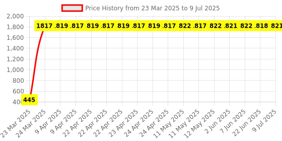 moglix.com AOW 4X Flowing/Running Universal Motorcycle Motorbike LED Turn Signal Indicators Lights for KTM Duke 190 aow Price History Graph from 23 Mar 2025 to 9 Jul 2025