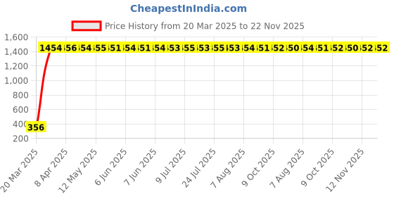 moglix.com AOW 4X Flowing/Running Universal Motorcycle Motorbike LED Turn Signal Indicators Lights for KTM Duke1190 aow Price History Graph from 20 Mar 2025 to 22 Nov 2025