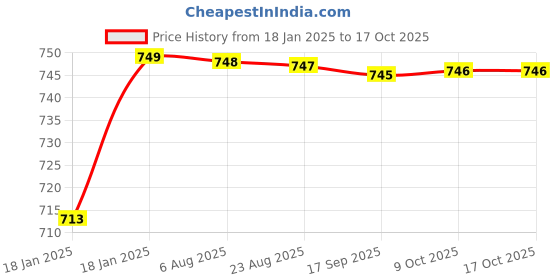 moglix.com AOW 4X Flowing/Running Universal Motorcycle Motorbike LED Turn Signal Indicators Lights for Mahindra Centra aow Price History Graph from 18 Jan 2025 to 16 Oct 2025